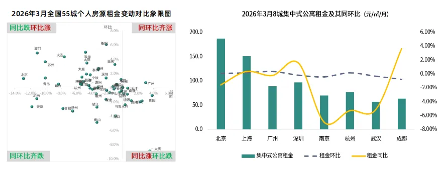 3月市场租金 | 一线稳中有升,二线深度分化
