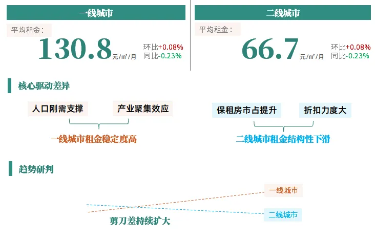 3月市场租金 | 一线稳中有升,二线深度分化