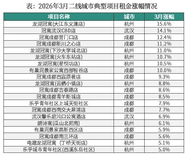 3月市场租金 | 一线稳中有升,二线深度分化