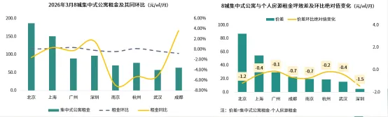 3月市场租金 | 一线稳中有升,二线深度分化