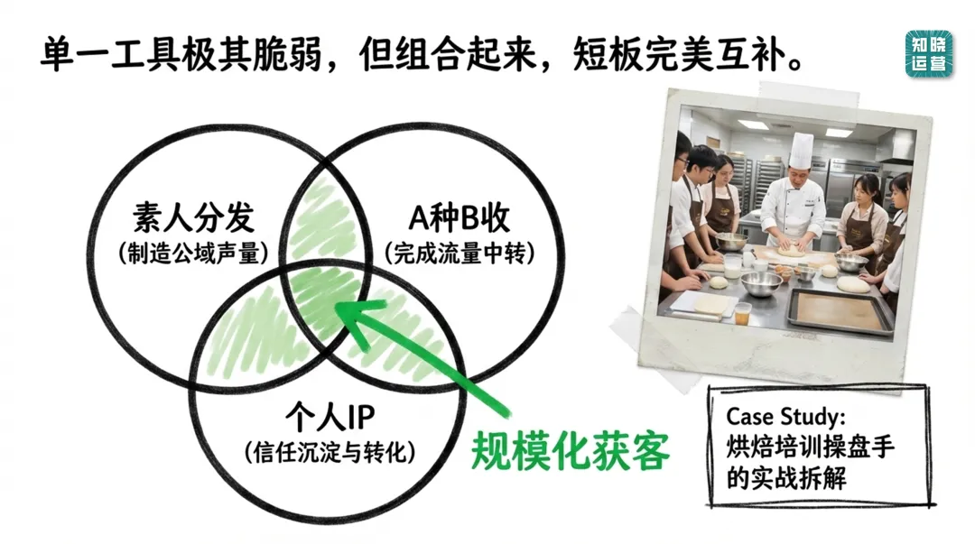 获客线索质量差、转化率低?可能你还在用单点爆破的老方法