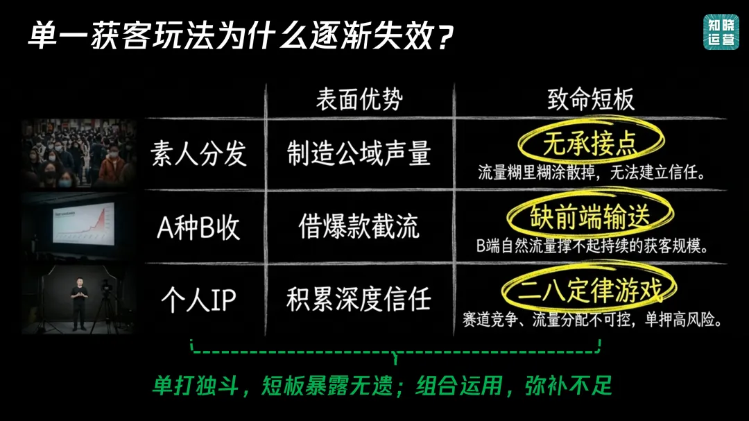 获客线索质量差、转化率低?可能你还在用单点爆破的老方法