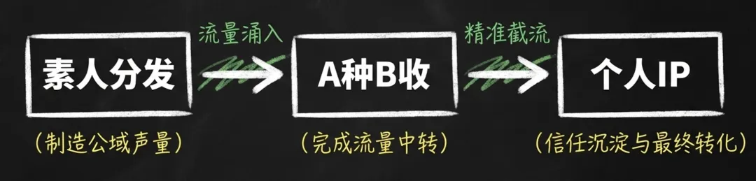 获客线索质量差、转化率低?可能你还在用单点爆破的老方法