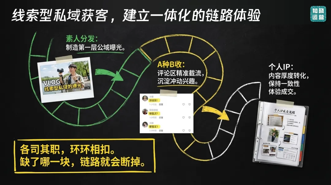 获客线索质量差、转化率低?可能你还在用单点爆破的老方法