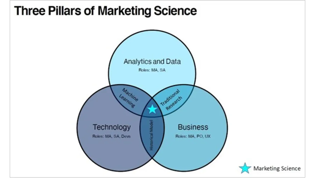 [译文] 营销科学(Marketing Science)是一种思维方式
