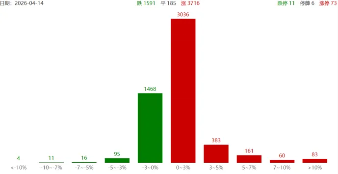鑫悦投看市场:沪指站上4000点关口,科技主线爆发