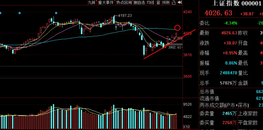市场继续回暖,守好支撑,重视轮动节奏!