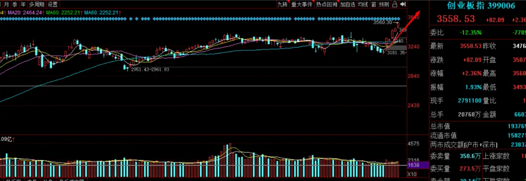 市场继续回暖,守好支撑,重视轮动节奏!