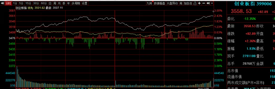 市场继续回暖,守好支撑,重视轮动节奏!
