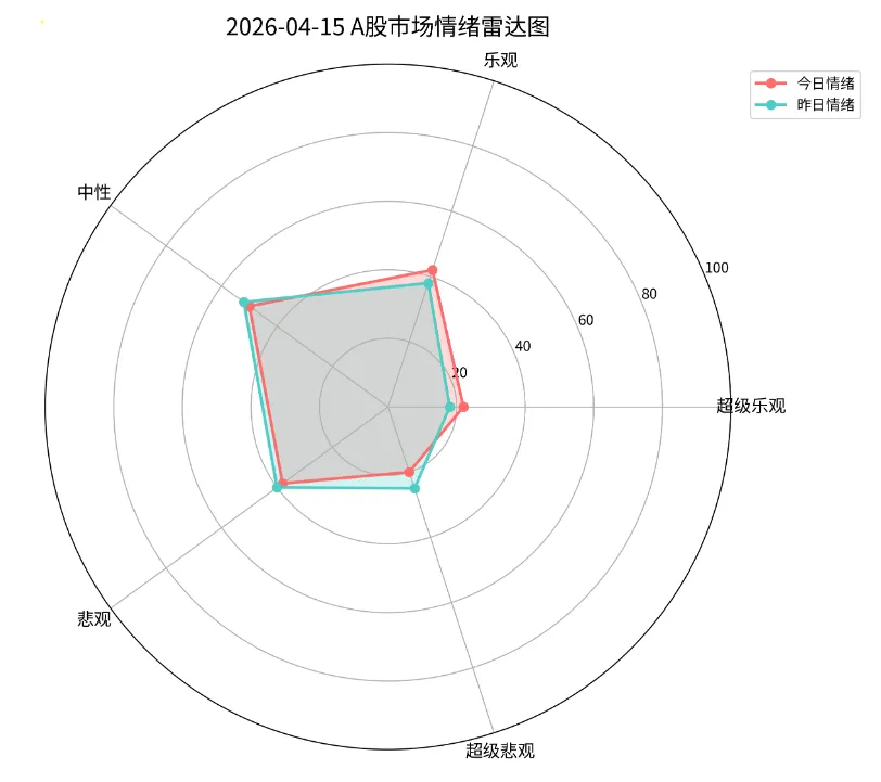 A股市场情绪日报,报告日期:2026年4月15日(星期三)