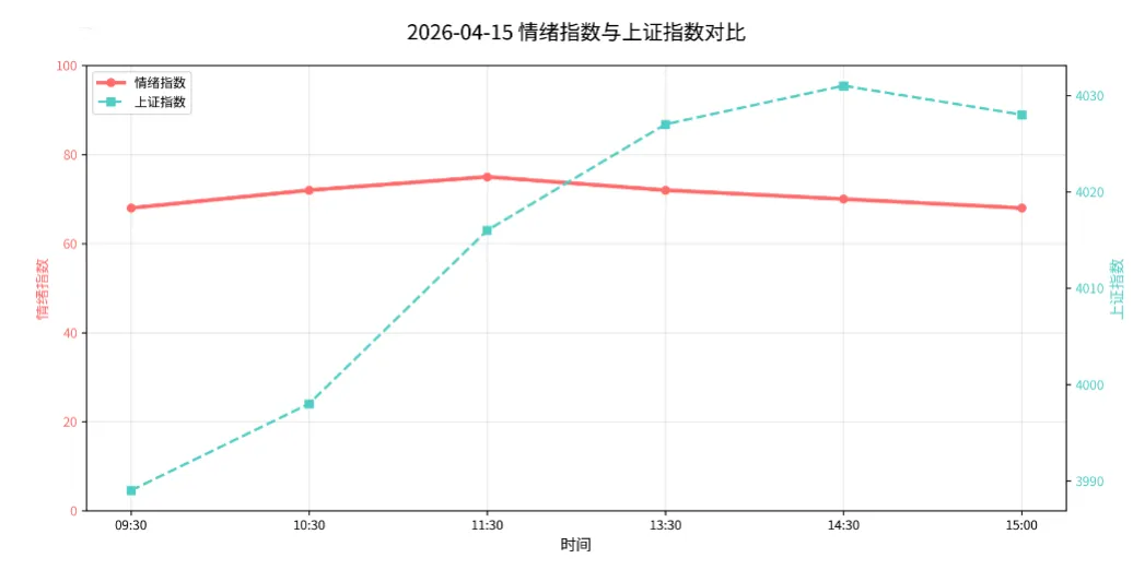 A股市场情绪日报,报告日期:2026年4月15日(星期三)