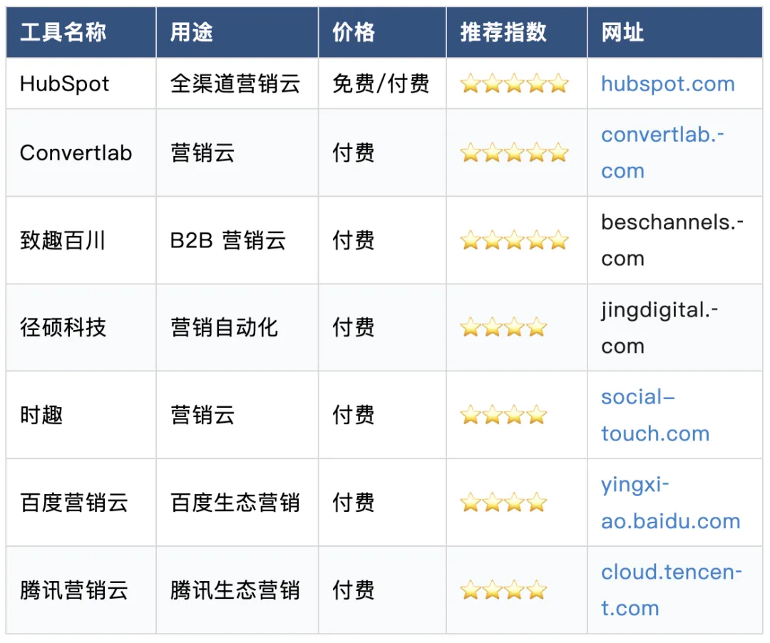 B2B 营销人必备:80+工具清单(按场景分类)