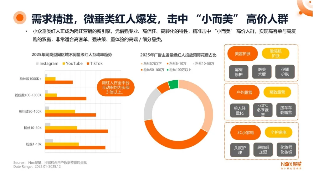 Nox聚星 | 2026海外网红营销生态报告