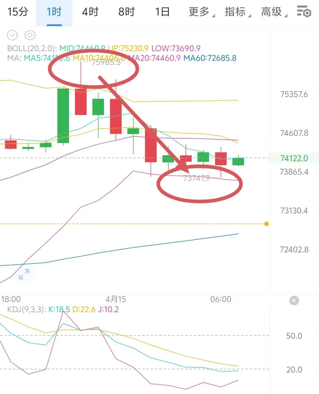 1.4亿桶石油被允许进入全球市场,昨日空单吃肉!4.15大饼姨太操作思路