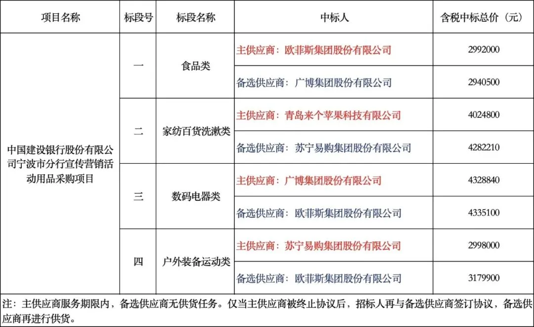 中国建设银行股份有限公司宁波市分行宣传营销活动用品采购项目中标结果公告