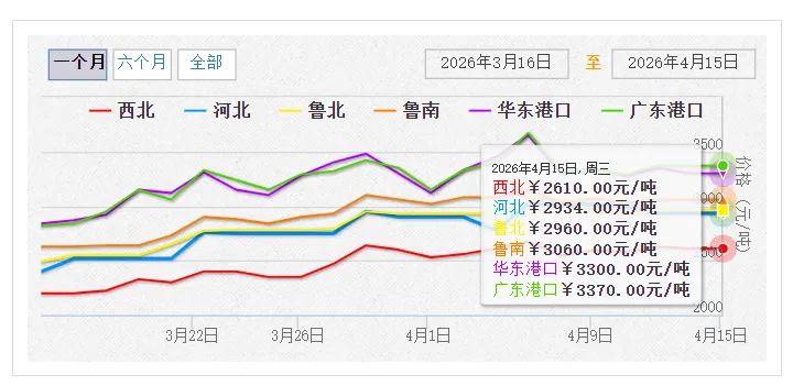 4月15日国内甲醇市场行情动态