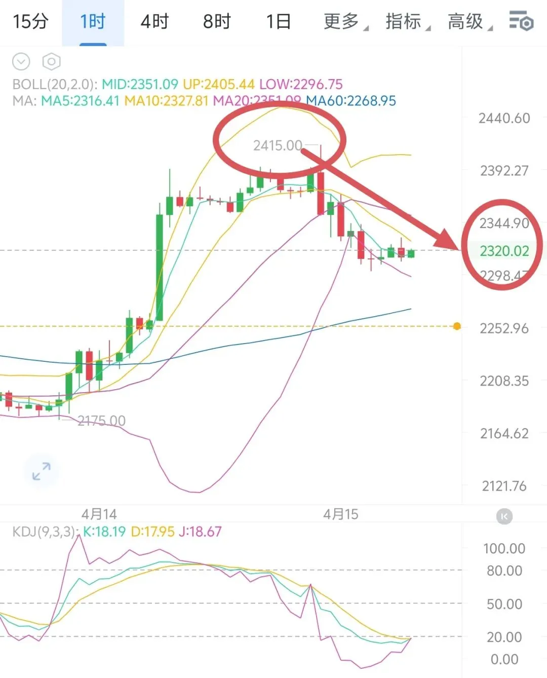 1.4亿桶石油被允许进入全球市场,昨日空单吃肉!4.15大饼姨太操作思路