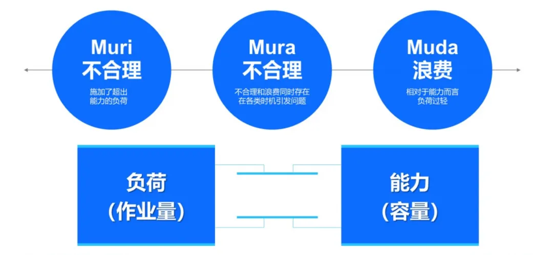 119个商业营销分析模型:三M模型——为什么你的团队越忙越乱,越乱越忙?