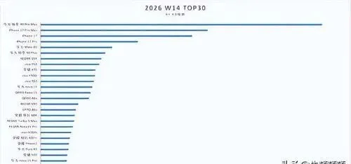 华为畅享90 Pro Max引爆市场!千元机单周销量夺冠,份额断层领先!