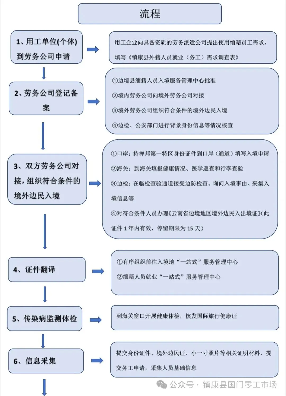镇康县国门零工市场2026年第五十八期