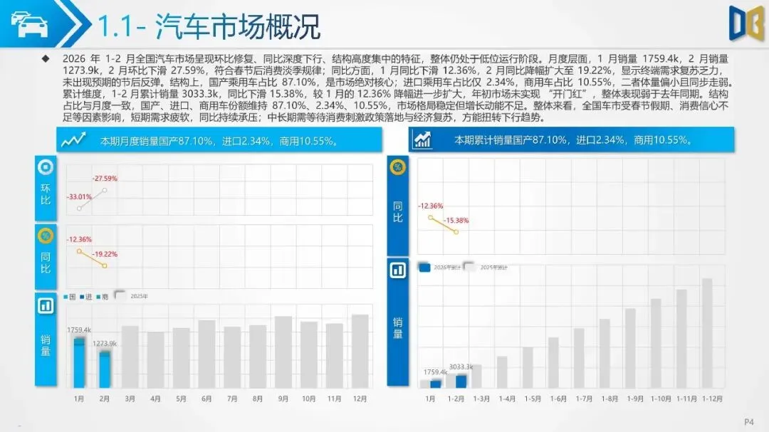2026年1-2月汽车市场分析报告(附下载)