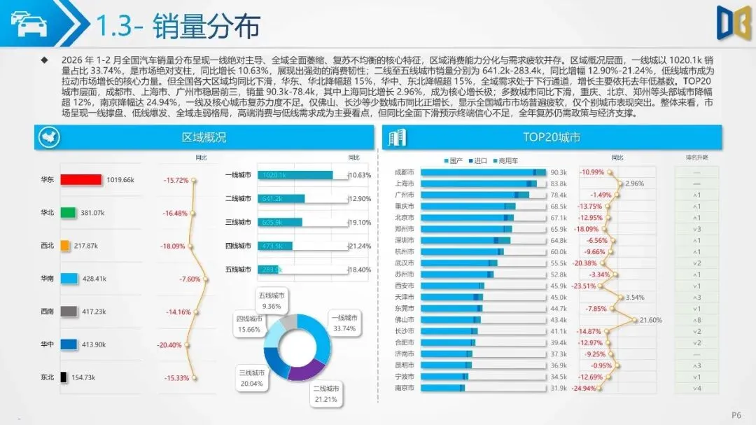 2026年1-2月汽车市场分析报告(附下载)