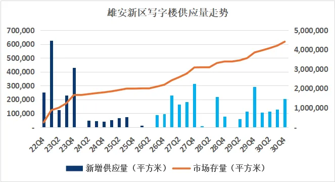市场直击 | 2026年第一季度雄安写字楼市场回顾与展望