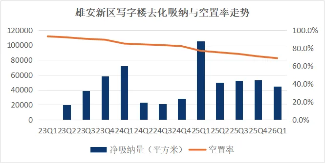 市场直击 | 2026年第一季度雄安写字楼市场回顾与展望