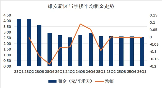 市场直击 | 2026年第一季度雄安写字楼市场回顾与展望