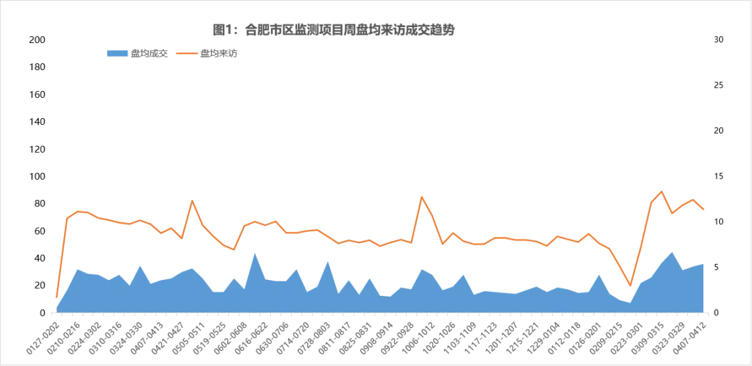 第15周合肥市场简报 |市场成交维持高位 品牌房企优势突出
