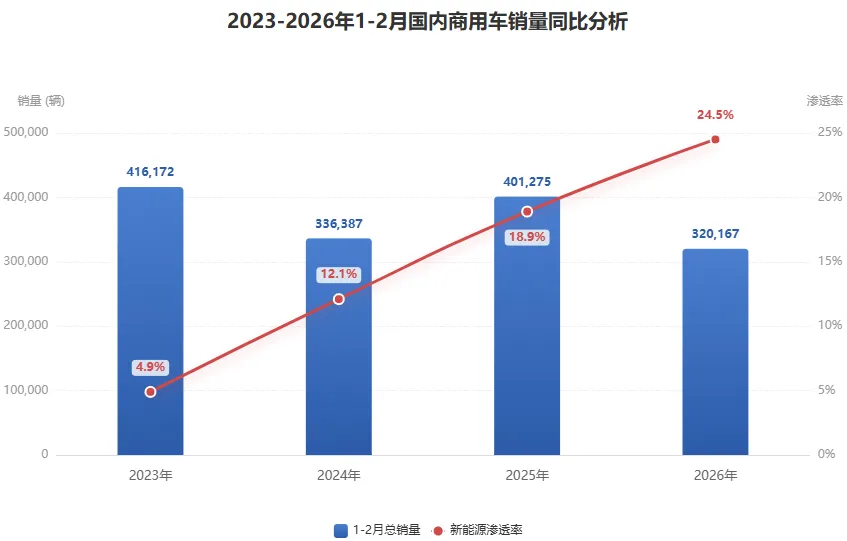 2026 年1-2月商用车市场:总量承压下,新能源渗透持续提速