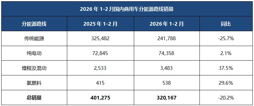 2026 年1-2月商用车市场:总量承压下,新能源渗透持续提速