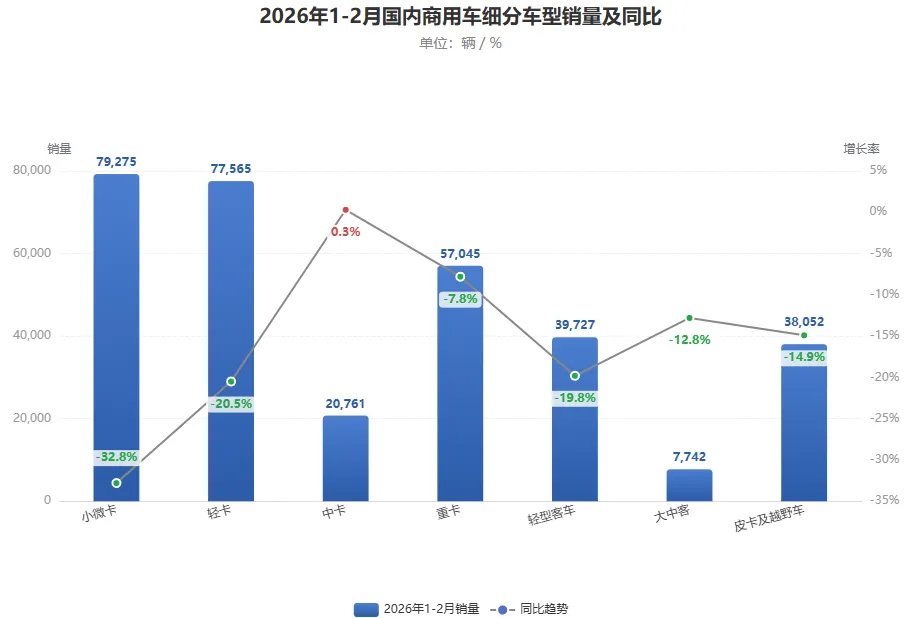 2026 年1-2月商用车市场:总量承压下,新能源渗透持续提速