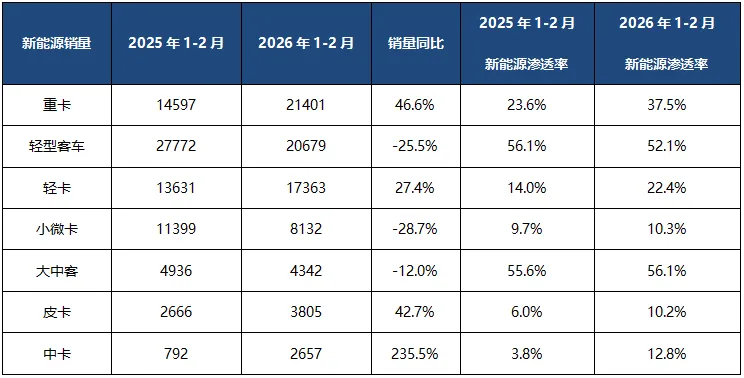 2026 年1-2月商用车市场:总量承压下,新能源渗透持续提速