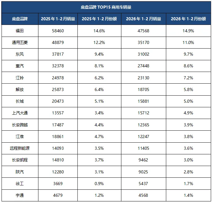2026 年1-2月商用车市场:总量承压下,新能源渗透持续提速