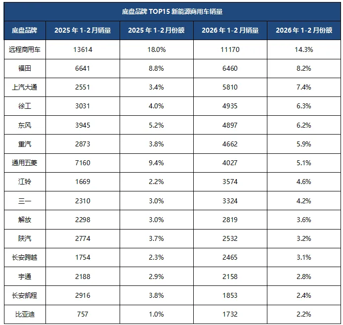 2026 年1-2月商用车市场:总量承压下,新能源渗透持续提速