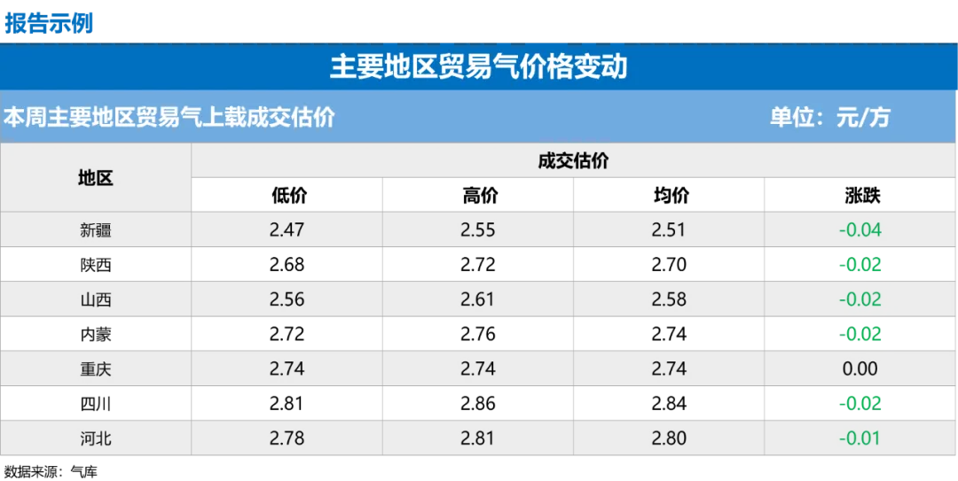 管道气市场周报正式发布,助力企业及时了解贸易动态,欢迎垂询!