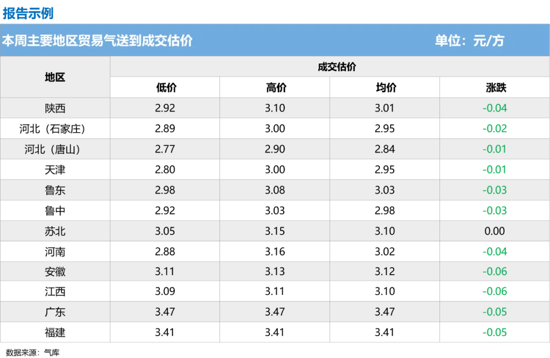 管道气市场周报正式发布,助力企业及时了解贸易动态,欢迎垂询!