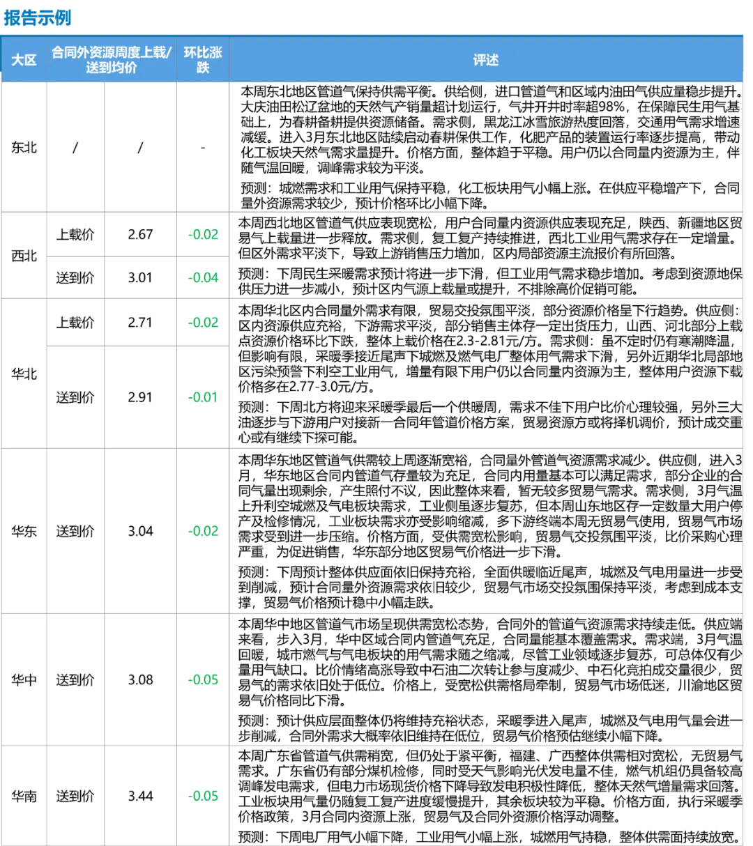 管道气市场周报正式发布,助力企业及时了解贸易动态,欢迎垂询!
