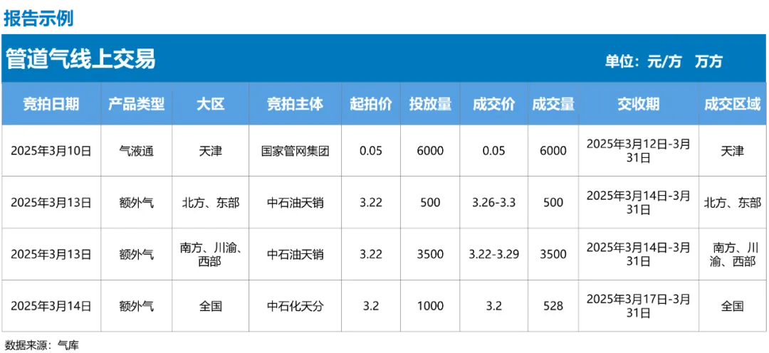 管道气市场周报正式发布,助力企业及时了解贸易动态,欢迎垂询!