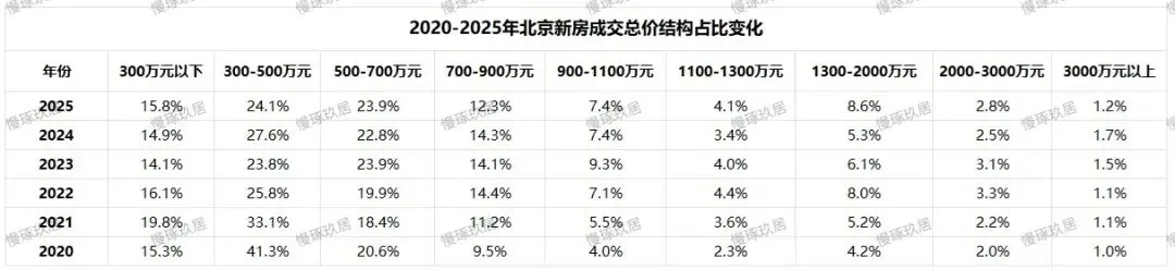北京楼市:二手市场正因为一件事加速贬值