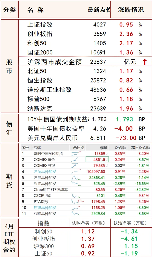 【投顾之声丨早盘速递】海外市场普涨(2026.4.15)