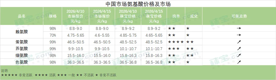 氨基酸行情 | 国内氨基酸市场赖氨酸工厂报价持稳,苏氨酸、色氨酸报价偏强,实际成交有限