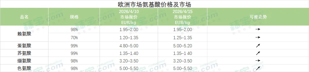 氨基酸行情 | 国内氨基酸市场赖氨酸工厂报价持稳,苏氨酸、色氨酸报价偏强,实际成交有限