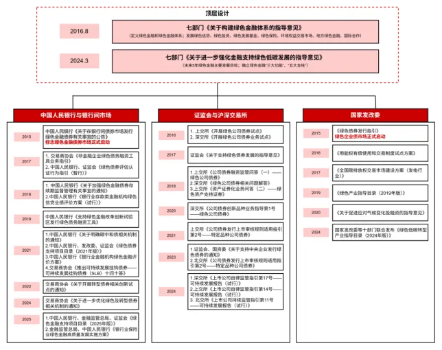 绿色债券市场发展报告(2026)(上)| 顶层设计与政策演进