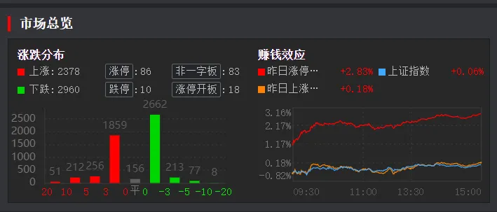 4. 14 周二(6b)市场继续进攻,cpo有滞涨现象,尾盘锂电池走强