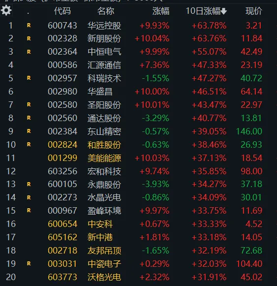 4. 14 周二(6b)市场继续进攻,cpo有滞涨现象,尾盘锂电池走强