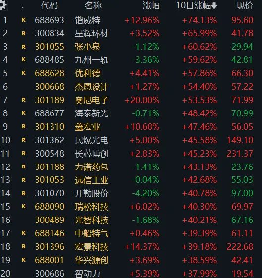 4. 14 周二(6b)市场继续进攻,cpo有滞涨现象,尾盘锂电池走强