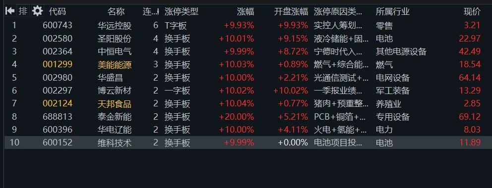 4. 14 周二(6b)市场继续进攻,cpo有滞涨现象,尾盘锂电池走强