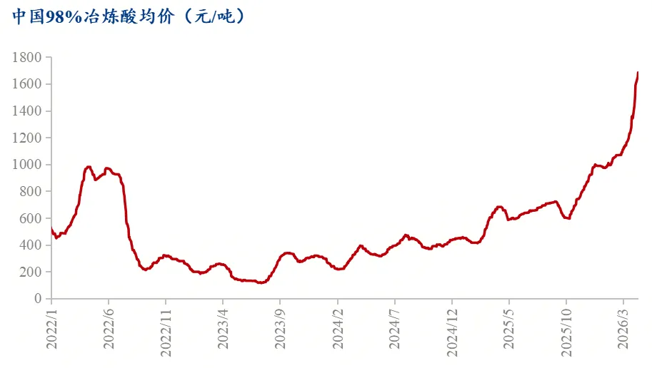 Mysteel:高价硫酸背景下对铜市场的影响分析